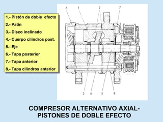 COMPRESOR ALTERNATIVO AXIAL-PISTONES DE DOBLE EFECTO 1.- Pistón de doble  efecto 2.- Patín 3.- Disco inclinado 4.- Cuerpo cilindros post. 5.- Eje 6.- Tapa posterior 7.- Tapa anterior 8.- Tapa cilindros anterior 