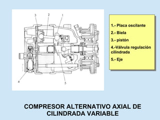 COMPRESOR ALTERNATIVO AXIAL DE CILINDRADA VARIABLE 1.- Placa oscilante 2.- Biela 3.- pistón 4.-Válvula regulación cilindrada 5.- Eje 