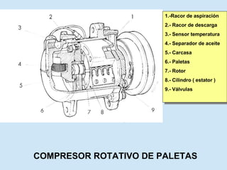 COMPRESOR ROTATIVO DE PALETAS 1.-Racor de aspiración 2.- Racor de descarga 3.- Sensor temperatura 4.- Separador de aceite 5.- Carcasa 6.- Paletas 7.- Rotor 8.- Cilindro ( estator ) 9.- Válvulas 