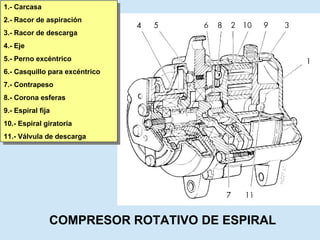 COMPRESOR ROTATIVO DE ESPIRAL 1.- Carcasa 2.- Racor de aspiración 3.- Racor de descarga 4.- Eje  5.- Perno excéntrico 6.- Casquillo para excéntrico 7.- Contrapeso 8.- Corona esferas 9.- Espiral fija 10.- Espiral giratoria 11.- Válvula de descarga 