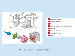 Disposición interna de un compresor scroll. 