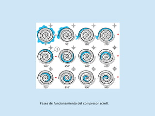 Fases de funcionamiento del compresor scroll. 