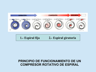 PRINCIPIO DE FUNCIONAMIENTO DE UN COMPRESOR ROTATIVO DE ESPIRAL 1.- Espiral fija 2.- Espiral giratoria 