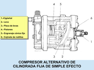 COMPRESOR ALTERNATIVO DE CILINDRADA FIJA DE SIMPLE EFECTO 1.-Cigüeñal 2.- Leva 3.- Placa de levas 4.- Pistones 5.- Engranaje cónico fijo 6.- Cojinete de rodillos 