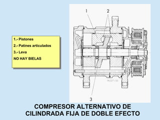 COMPRESOR ALTERNATIVO DE CILINDRADA FIJA DE DOBLE EFECTO 1.- Pistones 2.- Patines articulados 3.- Leva NO HAY BIELAS 
