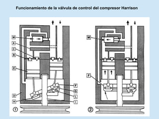 Funcionamiento de la válvula de control del compresor Harrison 