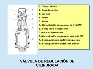 VÁLVULA DE REGULACIÓN DE CILINDRADA 1.- Cuerpo válvula 2.- Cápsula elástica 3.- Vástago 4.- Esfera 5.- Muelle A.- Comunicación con colector de envío(AP) B.- Salida hacia interior cárter C.- Retorno desde cárter D.- Comunicación con colector aspiración(BP) X.- Estrangulamiento cárter / baja presión Y.- Estrangulamiento cárter / alta presión 