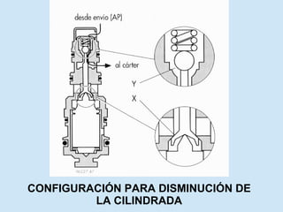 CONFIGURACIÓN PARA DISMINUCIÓN DE LA CILINDRADA 
