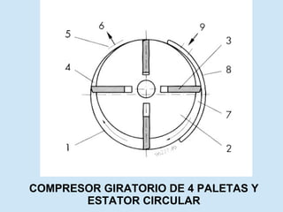 COMPRESOR GIRATORIO DE 4 PALETAS Y ESTATOR CIRCULAR 