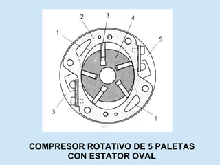 COMPRESOR ROTATIVO DE 5 PALETAS CON ESTATOR OVAL 