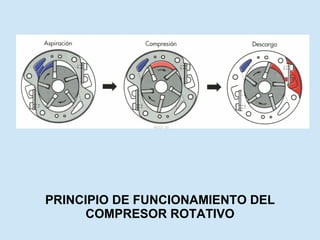 PRINCIPIO DE FUNCIONAMIENTO DEL COMPRESOR ROTATIVO 
