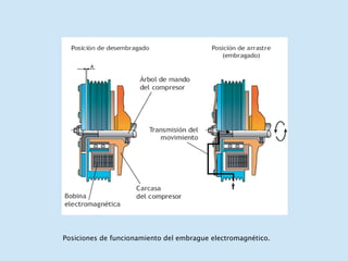 Posiciones de funcionamiento del embrague electromagnético. 