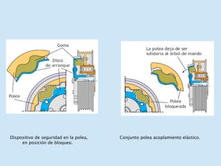 Dispositivo de seguridad en la polea, en posición de bloqueo. Conjunto polea acoplamiento elástico. 