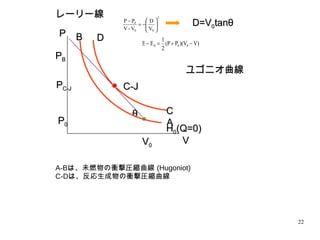 22
2
00
0
V
D
V-V
PP








レーリー線レーリー線
ユゴニオ曲線ユゴニオ曲線
D=VD=V00tanθtanθ
HH00(Q=0)(Q=0)
V))(VP(P
2
1
EE 000 
VV00
PP00
PPC-JC-J
PP
VV
DD
CC
C-JC-J
θθ
AA
BB
PPBB
A-Bは、未燃物の衝撃圧縮曲線 (Hugoniot)
C-Dは、反応生成物の衝撃圧縮曲線
 