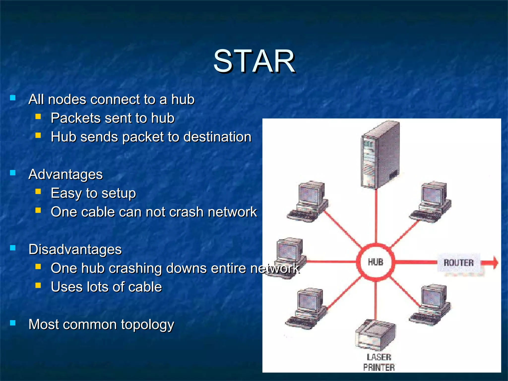 STARSTAR
 All nodes connect to a hubAll nodes connect to a hub
 Packets sent to hubPackets sent to hub
 Hub sends packet to destinationHub sends packet to destination
 AdvantagesAdvantages
 Easy to setupEasy to setup
 One cable can not crash networkOne cable can not crash network
 DisadvantagesDisadvantages
 One hub crashing downs entire networkOne hub crashing downs entire network
 Uses lots of cableUses lots of cable
 Most common topologyMost common topology
 