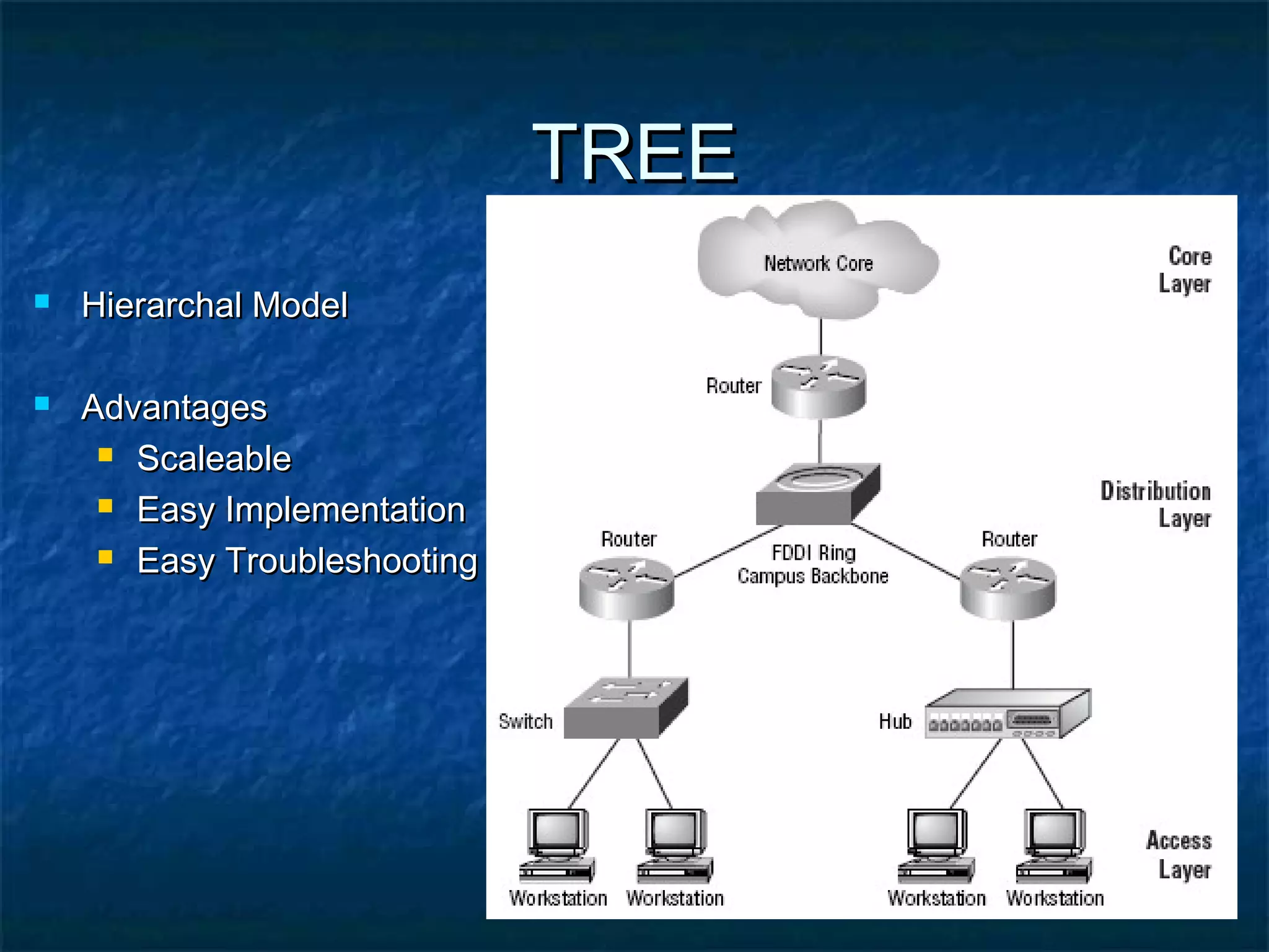 TREETREE
 Hierarchal ModelHierarchal Model
 AdvantagesAdvantages
 ScaleableScaleable
 Easy ImplementationEasy Implementation
 Easy TroubleshootingEasy Troubleshooting
 