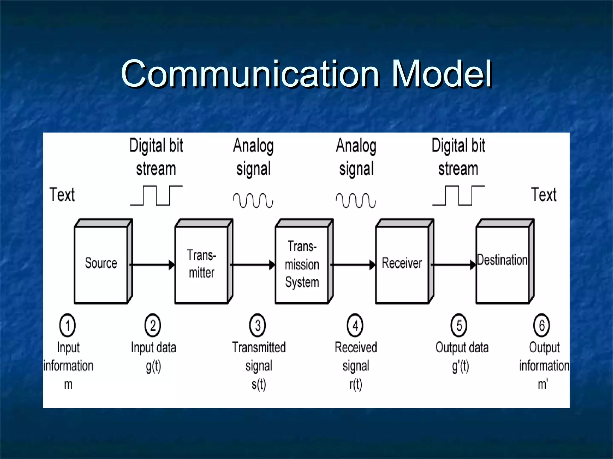 Communication ModelCommunication Model
 
