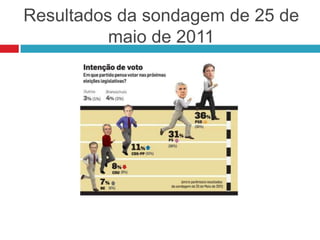 Resultados da sondagem de 25 de
maio de 2011
 