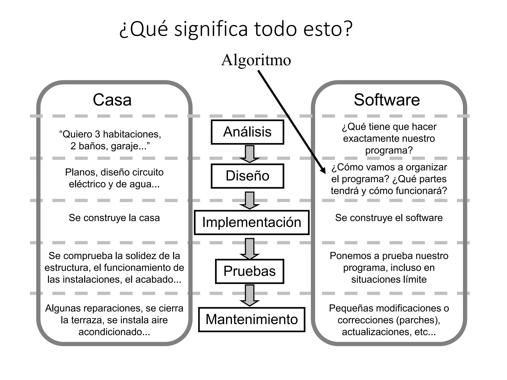 ¿Qué significa todo esto?
Análisis
Diseño
Implementación
Pruebas
Mantenimiento
“Quiero 3 habitaciones,
2 baños, garaje...”
Planos, diseño circuito
eléctrico y de agua...
Se construye la casa
Se comprueba la solidez de la
estructura, el funcionamiento de
las instalaciones, el acabado...
Algunas reparaciones, se cierra
la terraza, se instala aire
acondicionado...
Casa
¿Qué tiene que hacer
exactamente nuestro
programa?
¿Cómo vamos a organizar
el programa? ¿Qué partes
tendrá y cómo funcionará?
Se construye el software
Ponemos a prueba nuestro
programa, incluso en
situaciones límite
Pequeñas modificaciones o
correcciones (parches),
actualizaciones, etc...
Software
Algoritmo
 