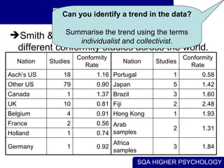 Experimental Studies Smith & Bond (1996) collated data from different conformity studies across the world. Can you identify a trend in the data? Can you identify a trend in the data? Summarise the trend using the terms  individualist  and  collectivist . 1.42 5 Japan 0.90 79 Other US 1.84 3 Africa samples 0.92 1 Germany 0.74 1 Holland 1.31 2 Arab samples 0.56 2 France 1.93 1 Hong Kong 0.91 4 Belgium 2.48 2 Fiji 0.81 10 UK 1.60 3 Brazil 1.37 1 Canada 0.58 1 Portugal 1.16 18 Asch’s US Conformity Rate Studies Nation Conformity Rate Studies Nation 