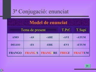 3ª Conjugació: enunciat   FRANGO FRANG I S FRANG E RE FREG I FRACT UM Model de enunciat Tema de present T.Prf. T.Supí AMO -AS -ARE -AVI -ATUM DELEO -ES -ERE -EVI -ETUM 