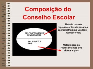 Composição do
Conselho Escolar
                 Metade para os
          representantes de pessoas
          que trabalham na Unidade
                  Educacional;




              Metade para os
            representantes dos
               alunos e pais.
 