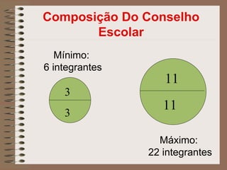 Composição Do Conselho
       Escolar
   Mínimo:
6 integrantes
                   11
    3
                   11
    3

                  Máximo:
                22 integrantes
 