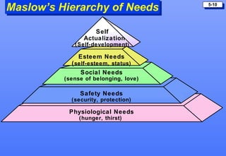 Maslow’s Hierarchy of Needs            5-10




                   Self
                Actualization
             (Self-d...