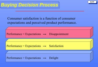 5-17

Buying Decision Process

  Consumer satisfaction is a function of consumer
  expectations and perceived product perf...