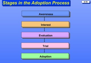 Stages in the Adoption Process   5-19




                Awareness


                 Interest


                Evaluati...