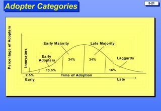 5-21
Adopter Categories
Percentage of Adopters




                                        Early Majority          Late Ma...