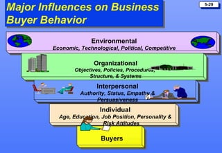 Major Influences on Business                              5-29



Buyer Behavior
                      Environmental
     ...