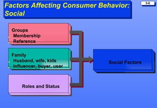 Factors Affecting Consumer Behavior:
                                                  5-6


Social

      Groups
      Me...