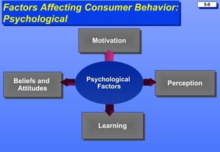 Factors Affecting Consumer Behavior:          5-8


Psychological

                  Motivation




  Beliefs and    Psych...