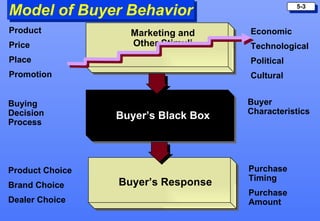 Model of Buyer Behavior Marketing and Other Stimuli Buyer’s Black Box Buyer’s Response Product Price Place Promotion Economic Technological Political Cultural Buyer Characteristics Buying Decision Process Product Choice Brand Choice Dealer Choice Purchase Timing Purchase Amount 