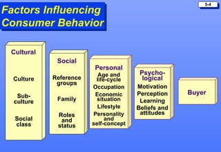 Factors Influencing  Consumer Behavior Culture Sub- culture Social class Social Reference groups Family Roles and status Personal Age and life-cycle Occupation Economic situation Lifestyle Personality and self-concept Psycho- logical Motivation Perception Learning Beliefs and attitudes Buyer Cultural 