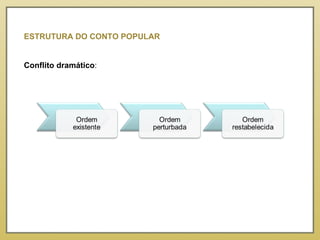 ESTRUTURA DO CONTO POPULAR Conflito dramático :    