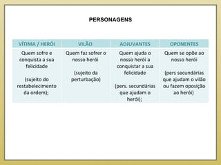 PERSONAGENS VÍTIMA / HERÓI VILÃO  ADJUVANTES OPONENTES Quem sofre e conquista a sua felicidade (sujeito do restabelecimento da ordem);  Quem faz sofrer o nosso herói  (sujeito da perturbação) Quem ajuda o nosso herói a conquistar a sua felicidade (pers. secundárias que ajudam o herói);  Quem se opõe ao nosso herói (pers secundárias que ajudam o vilão ou fazem oposição ao herói)  