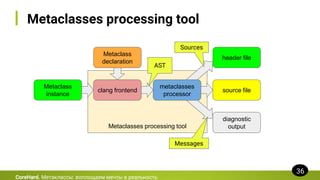 Metaclasses processing tool
Metaclasses processing tool
CoreHard. Метаклассы: воплощаем мечты в реальность
36
Metaclass
declaration
Metaclass
instance
clang frontend
AST
header file
source file
diagnostic
output
metaclasses
processor
Sources
Messages
 