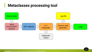 Metaclasses processing tool
CoreHard. Метаклассы: воплощаем мечты в реальность
37
C++
interpreter
Source code
clang
frontend/AST
matcher
.h file
.cpp file
diagnostic
output
AST reflector
Source code
generator
 