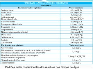 Padrões evitar contaminantes dos resíduos nos Corpos de Água 