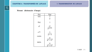 CHAPITRE 6 : TRANSFORMÉE DE LAPLACE
174F. AKEF
I - TRANSFORMATION DE LAPLACE
 