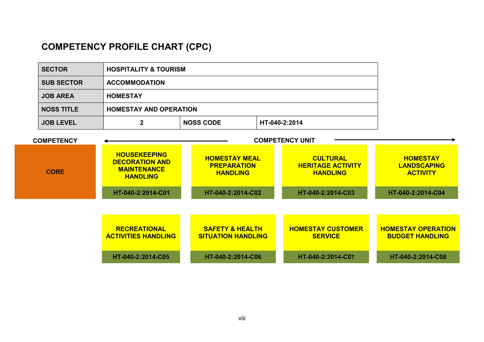 CPC level 2 NOSS Operasi Homestay JPK 2020 PPT