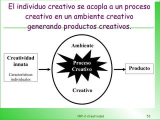 El individuo creativo se acopla a un proceso creativo en un ambiente creativo generando productos creativos. CRP-2-Creatividad Creatividad innata Características individuales Ambiente Creativo Producto Proceso Creativo 