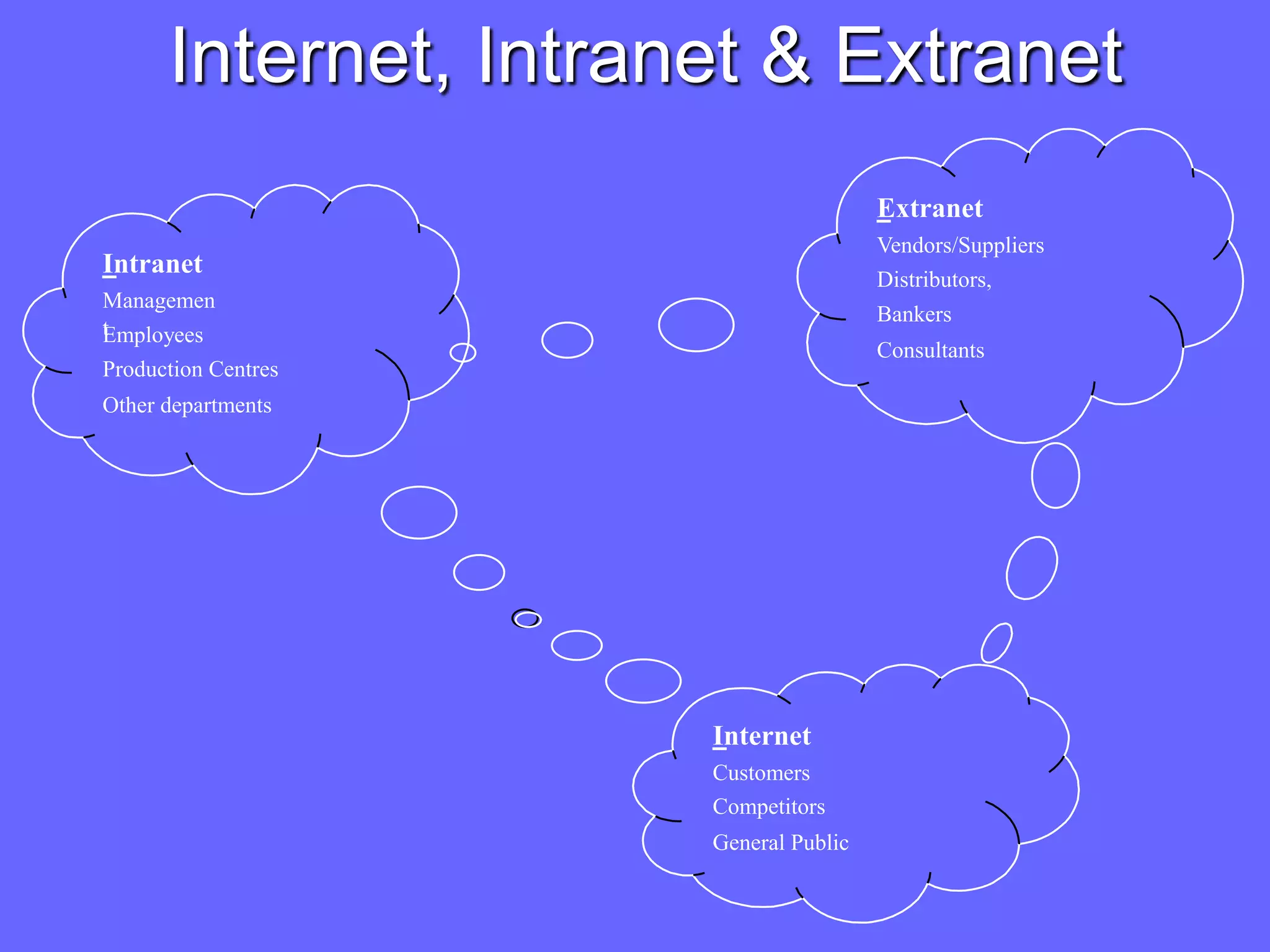 Internet, Intranet & Extranet
                                       Extranet
                                       Vendors/Suppliers
Intranet
                                       Distributors,
Managemen
                                       Bankers
t
Employees
                                       Consultants
Production Centres
Other departments




                      Internet
                      Customers
                      Competitors
                      General Public
 