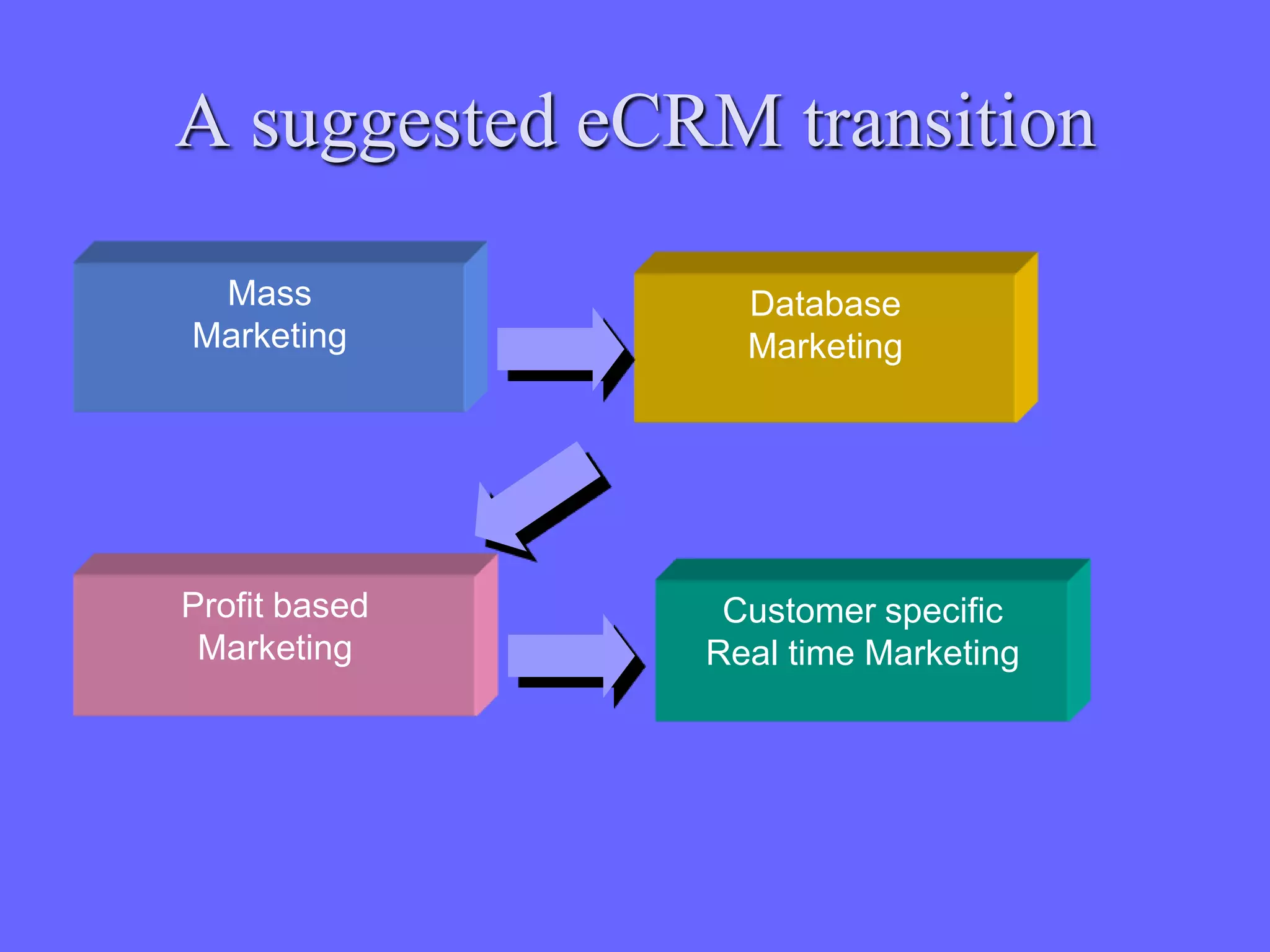 A suggested eCRM transition

 Mass            Database
Marketing        Marketing




Profit based    Customer specific
 Marketing     Real time Marketing
 