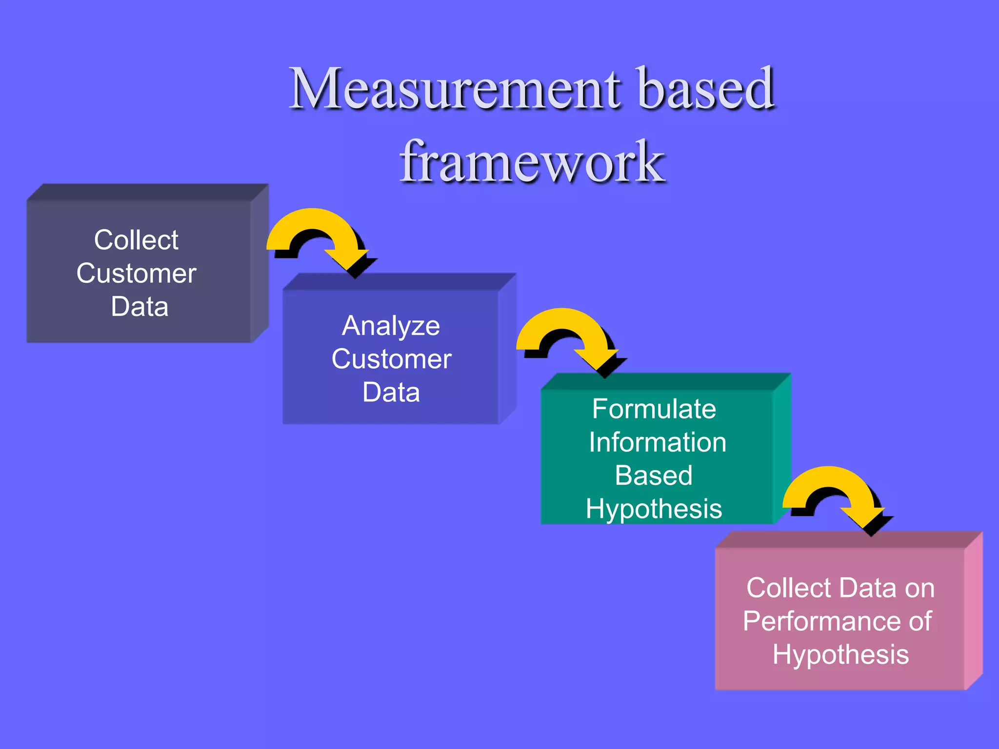 Measurement based
              framework
 Collect
Customer
  Data
             Analyze
            Customer
              Data
                       Formulate
                       Information
                         Based
                       Hypothesis

                                     Collect Data on
                                     Performance of
                                       Hypothesis
 