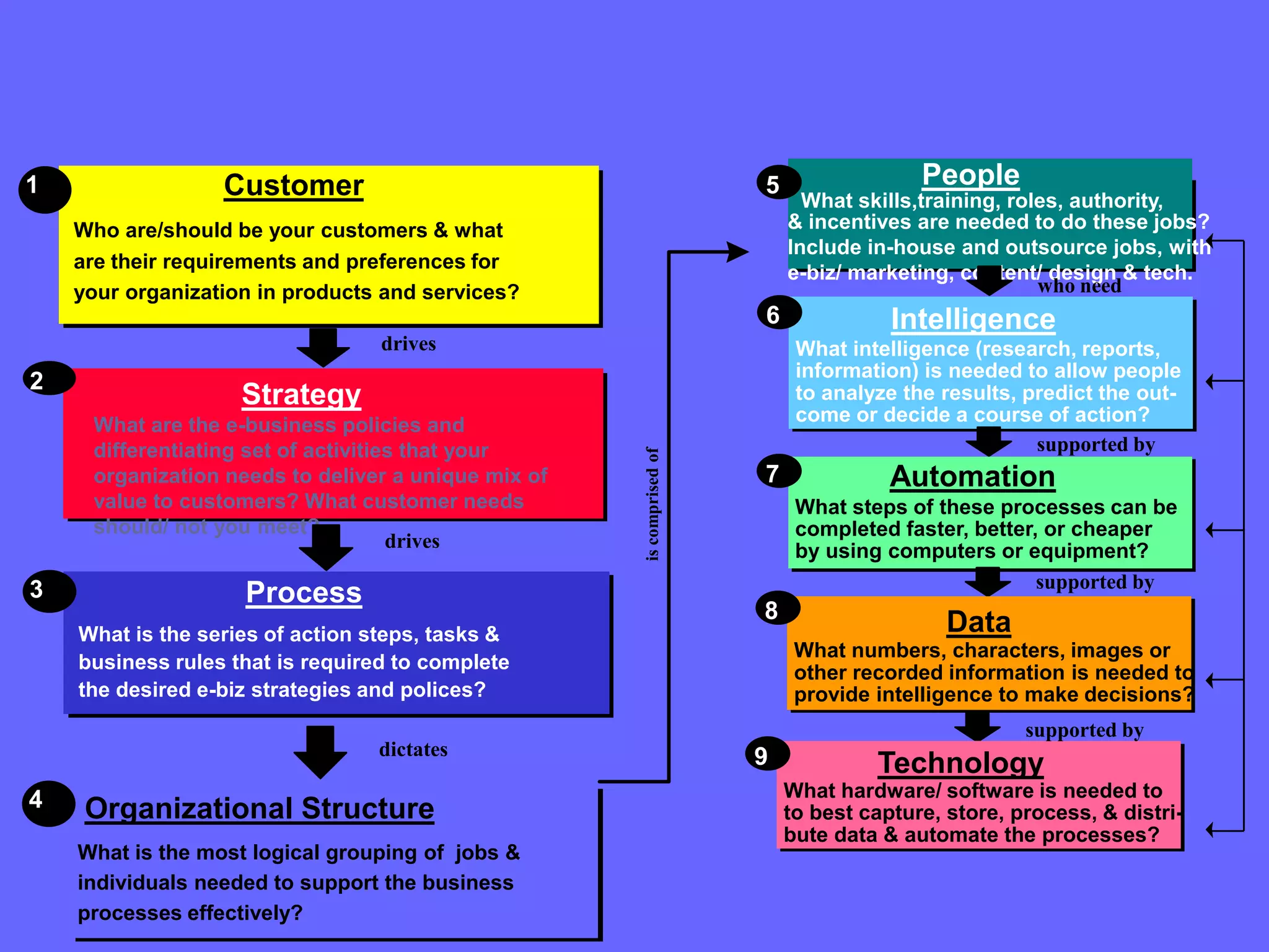 1                 Customer                                             5                 People
                                                                             What skills,training, roles, authority,
    Who are/should be your customers & what                                & incentives are needed to do these jobs?
                                                                           Include in-house and outsource jobs, with
    are their requirements and preferences for
                                                                           e-biz/ marketing, content/ design & tech.
    your organization in products and services?                                                       who need
                                                                       6              Intelligence
                                  drives                                    What intelligence (research, reports,
                                                                            information) is needed to allow people
2
                    Strategy                                                to analyze the results, predict the out-
     What are the e-business policies and                                   come or decide a course of action?
     differentiating set of activities that your                                                     supported by




                                                     is comprised of
     organization needs to deliver a unique mix of                     7              Automation
     value to customers? What customer needs                                What steps of these processes can be
     should/ not you meet?                                                  completed faster, better, or cheaper
                                     drives                                 by using computers or equipment?
3                                                                                                    supported by
                    Process
                                                                       8
    What is the series of action steps, tasks &                                             Data
                                                                            What numbers, characters, images or
    business rules that is required to complete                             other recorded information is needed to
    the desired e-biz strategies and polices?                               provide intelligence to make decisions?
                                                                                                    supported by
                                 dictates                              9            Technology
4                                                                          What hardware/ software is needed to
     Organizational Structure                                              to best capture, store, process, & distri-
                                                                           bute data & automate the processes?
    What is the most logical grouping of jobs &
    individuals needed to support the business
    processes effectively?
 
