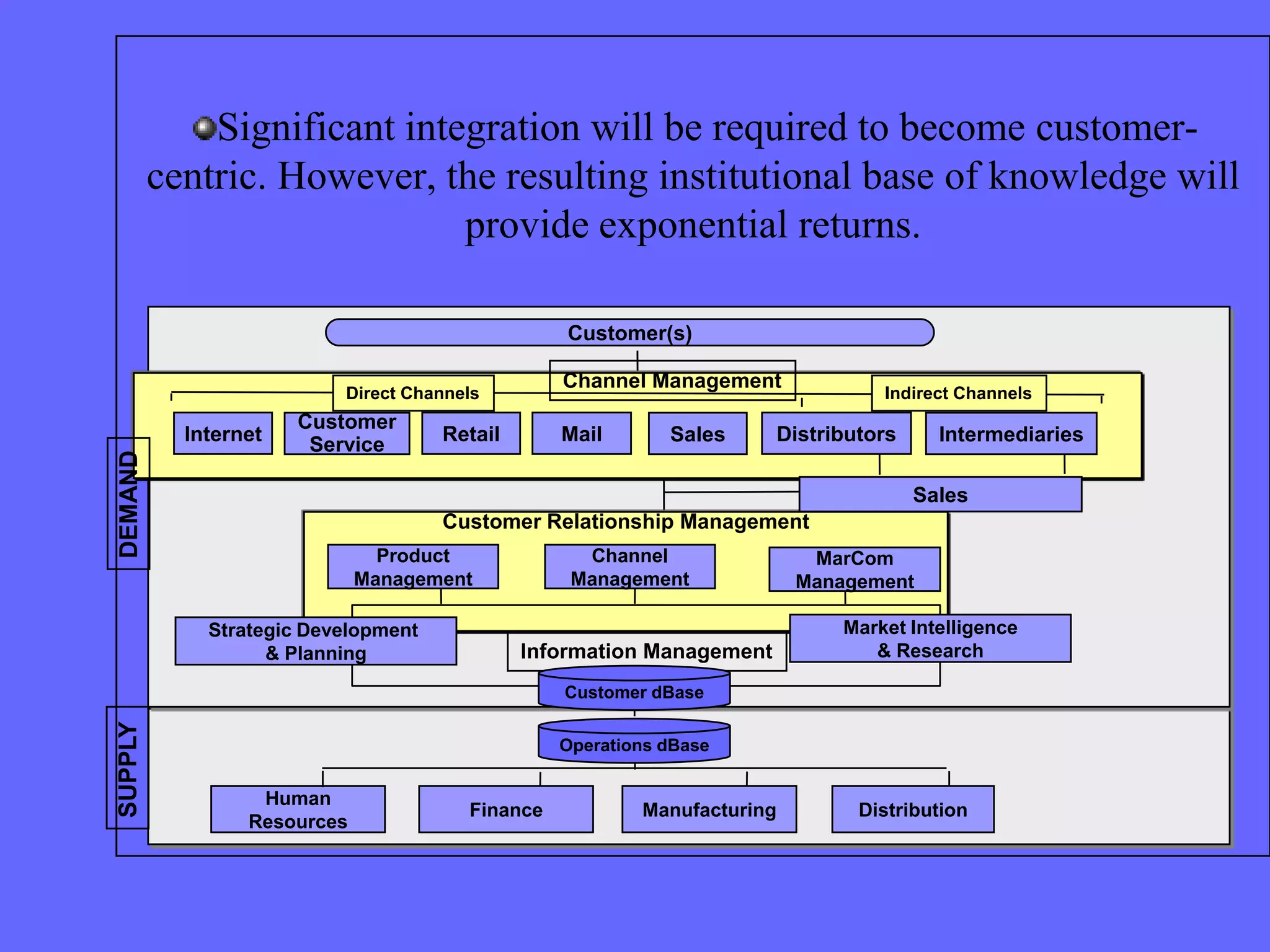 Significant integration will be required to become customer-
         centric. However, the resulting institutional base of knowledge will
                             provide exponential returns.

                                                  Customer(s)

                                                 Channel Management
                          Direct Channels                                        Indirect Channels
                      Customer
           Internet    Service       Retail      Mail       Sales      Distributors     Intermediaries
DEMAND




                                                                                      Sales
                                     Customer Relationship Management
                               Product             Channel                MarCom
                             Management           Management             Management

             Strategic Development                                           Market Intelligence
                   & Planning                 Information Management            & Research

                                                 Customer dBase
SUPPLY




                                                 Operations dBase


                  Human
                                       Finance           Manufacturing         Distribution
                 Resources
 
