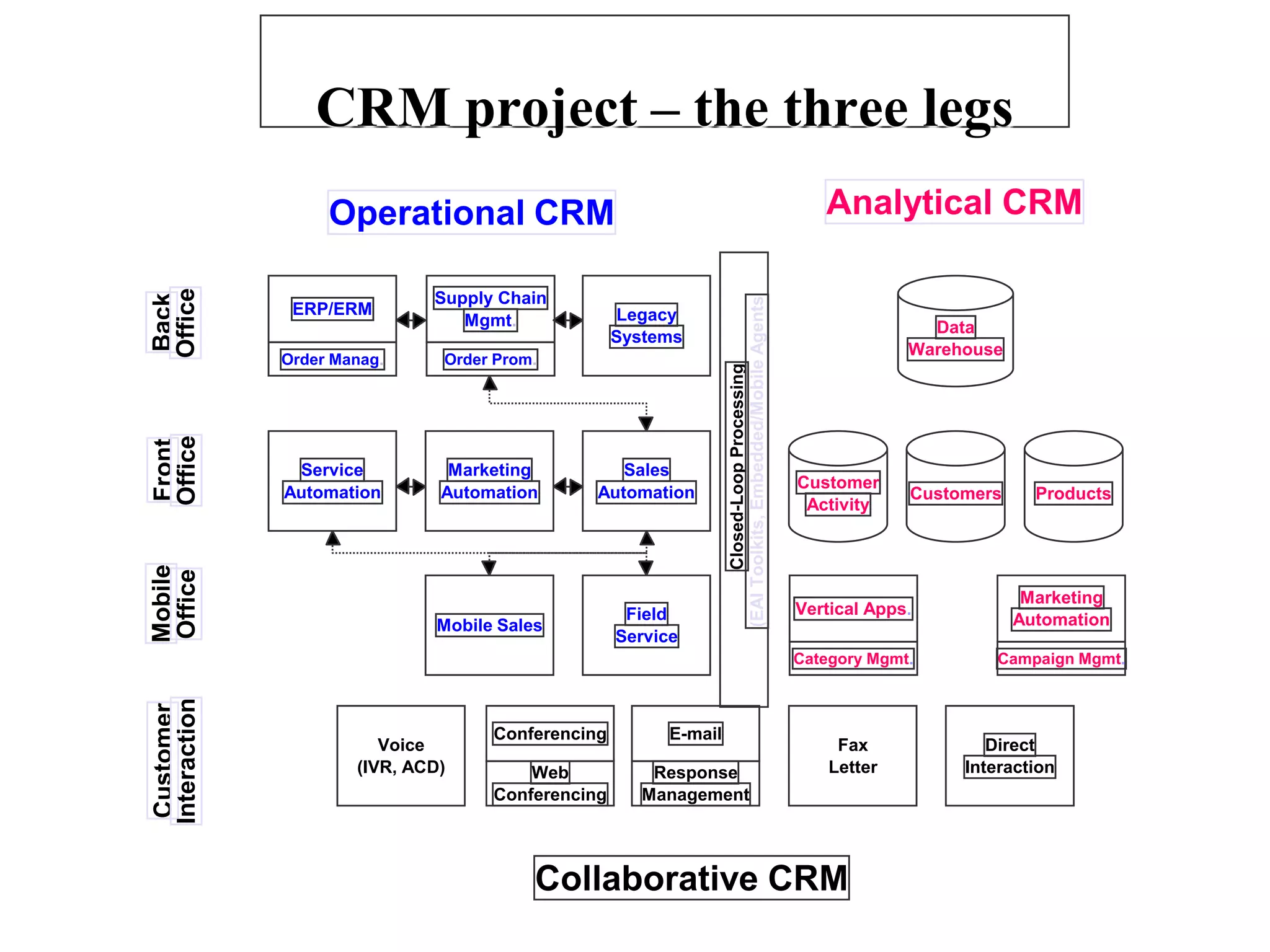 CRM project – the three legs
                   Operational CRM                                                                            Analytical CRM
Office



                              Supply Chain
Back




                                                                   (EAI Toolkits, Embedded/Mobile Agents
               ERP/ERM                              Legacy
                                 Mgmt.                                                                                    Data
                                                    Systems
                                                                                                                        Warehouse
              Order Manag.     Order Prom.




                                                                          Closed-Loop Processing
Office
Front




               Service          Marketing          Sales
                                                                                                           Customer
              Automation       Automation       Automation                                                              Customers     Products
                                                                                                            Activity
Mobile
Office




                                                                                                                                     Marketing
                                                     Field                                                 Vertical Apps.
                               Mobile Sales                                                                                         Automation
                                                    Service
                                                                                                           Category Mgmt.       Campaign Mgmt.
Interaction
 Customer




                                     Conferencing         E-mail
                         Voice                                                                                  Fax             Direct
                      (IVR, ACD)         Web            Response                                               Letter        Interaction
                                     Conferencing      Management




                                          Collaborative CRM
 